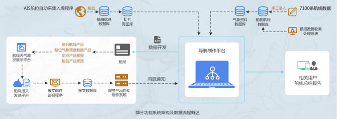 中央气象台-技术合作-海上导航