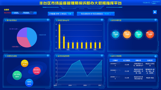 大数据应用&ldquo;接诉即办&rdquo;跑出加速度 &ldquo;智慧监管&rdquo;开拓新局面
