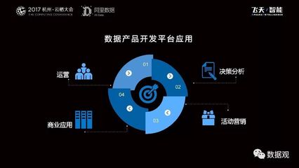 阿里数据服务产品开发及大数据体系(实录/PPT干货)